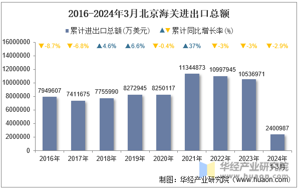 2016-2024年3月北京海关进出口总额