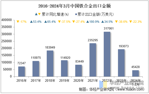 2016-2024年3月中国铁合金出口金额