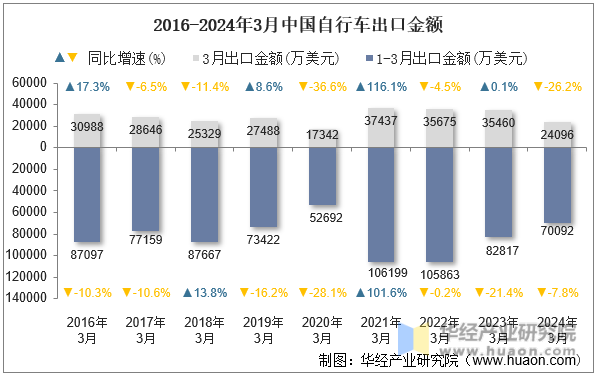 2016-2024年3月中国自行车出口金额