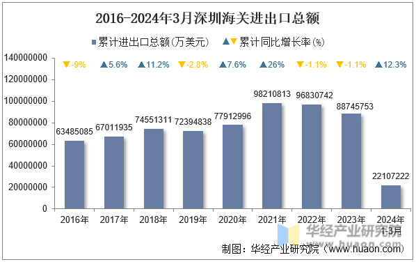 2016-2024年3月深圳海关进出口总额