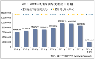 2024年3月深圳海关进出口总额及进出口差额统计分析