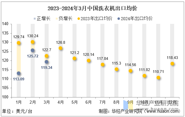 2023-2024年3月中国洗衣机出口均价