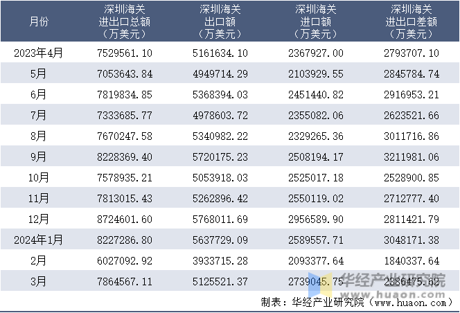 2023-2024年3月深圳海关进出口月度情况统计表
