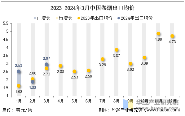 2023-2024年3月中国卷烟出口均价