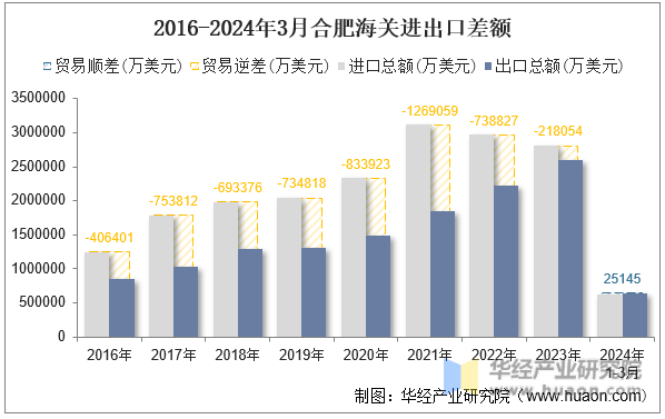 2016-2024年3月合肥海关进出口差额