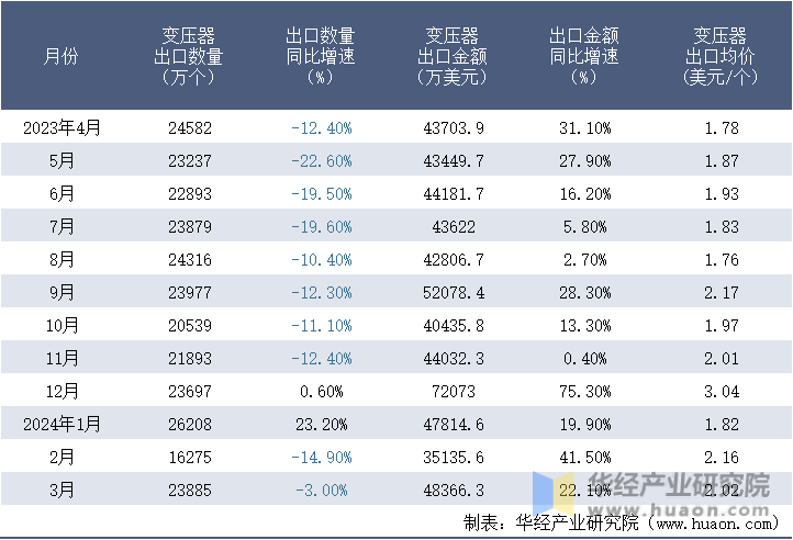 2023-2024年3月中国变压器出口情况统计表