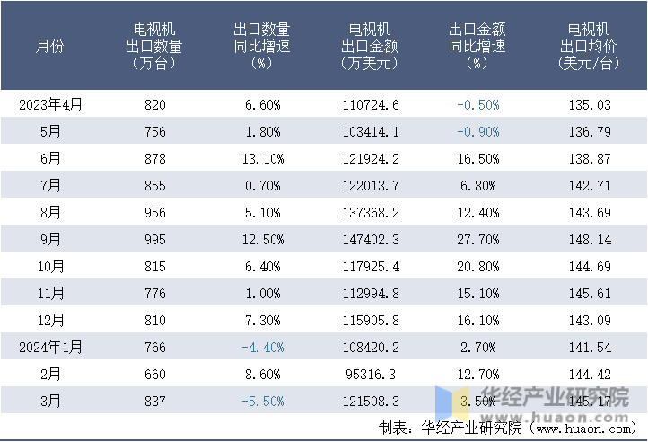 2023-2024年3月中国电视机出口情况统计表
