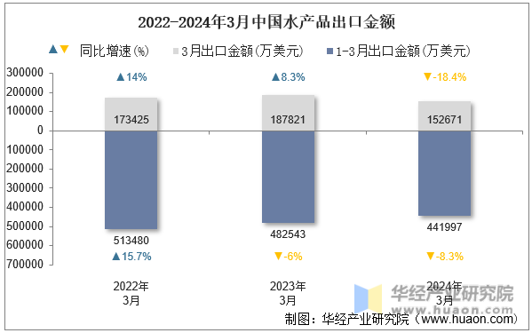 2022-2024年3月中国水产品出口金额