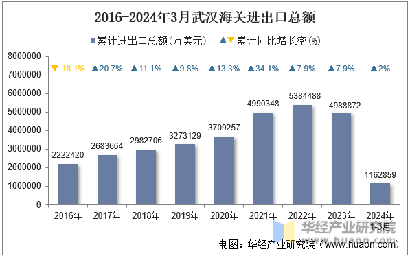 2016-2024年3月武汉海关进出口总额