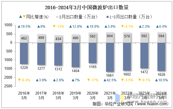 2016-2024年3月中国微波炉出口数量