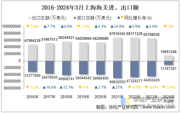 2016-2024年3月上海海关进、出口额