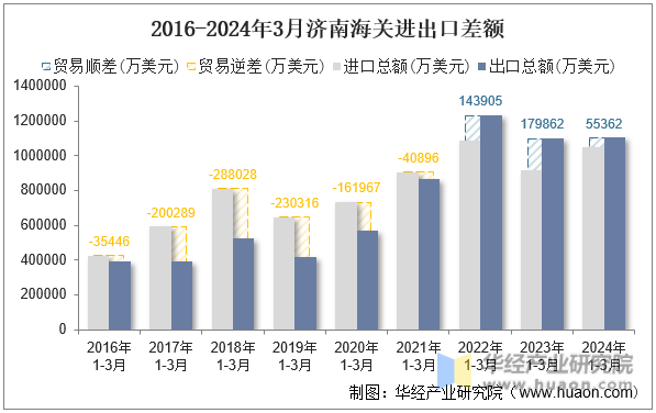 2016-2024年3月济南海关进出口差额
