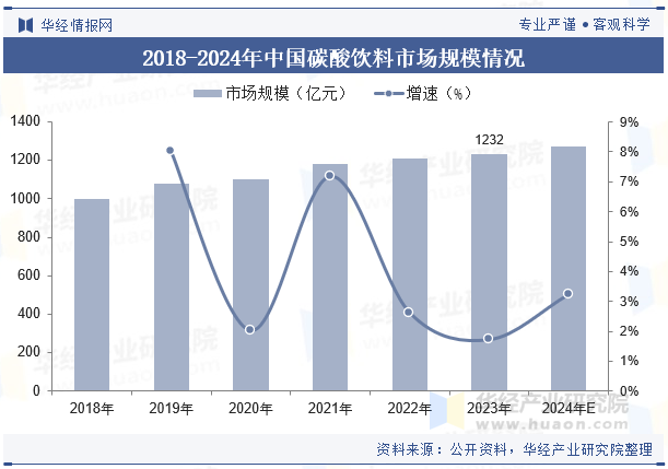 2018-2024年中国碳酸饮料市场规模情况