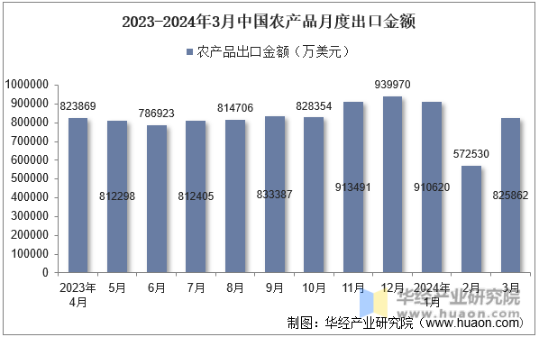 2023-2024年3月中国农产品月度出口金额