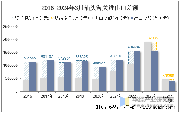 2016-2024年3月汕头海关进出口差额
