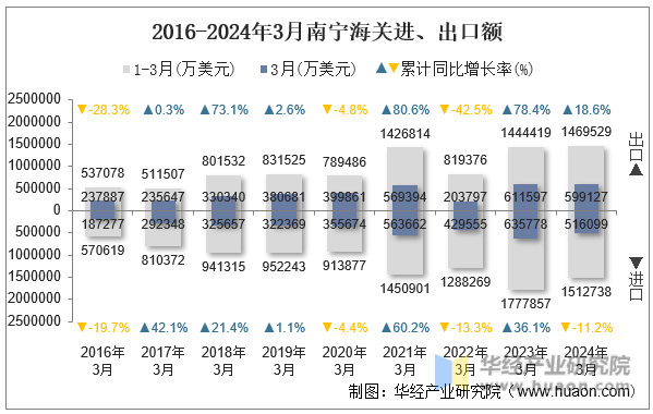 2016-2024年3月南宁海关进、出口额