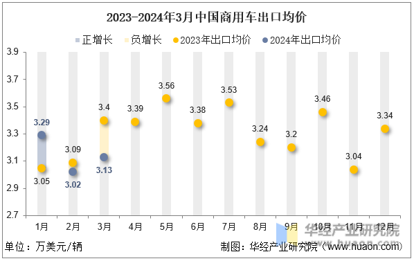 2023-2024年3月中国商用车出口均价