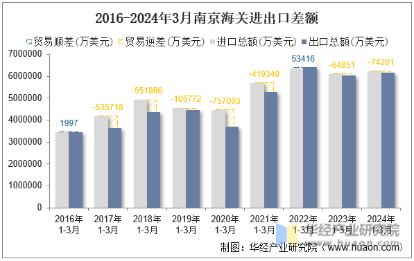 2016-2024年3月南京海关进出口差额