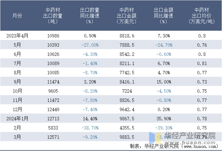 2023-2024年3月中国中药材出口情况统计表