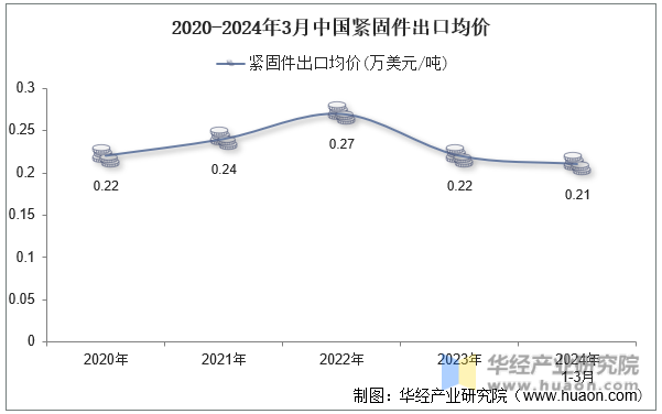 2020-2024年3月中国紧固件出口均价