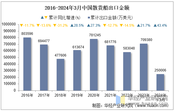 2016-2024年3月中国散货船出口金额