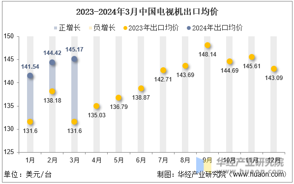 2023-2024年3月中国电视机出口均价