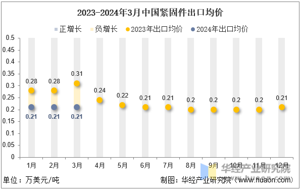 2023-2024年3月中国紧固件出口均价