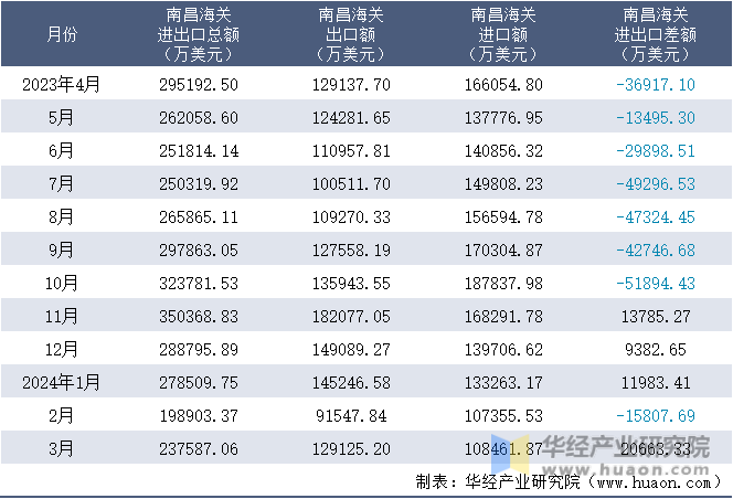2023-2024年3月南昌海关进出口月度情况统计表