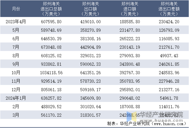 2023-2024年3月郑州海关进出口月度情况统计表