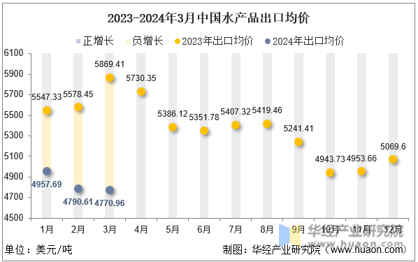 2023-2024年3月中国水产品出口均价