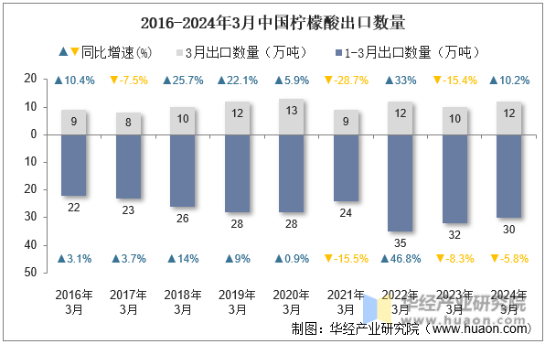 2016-2024年3月中国柠檬酸出口数量