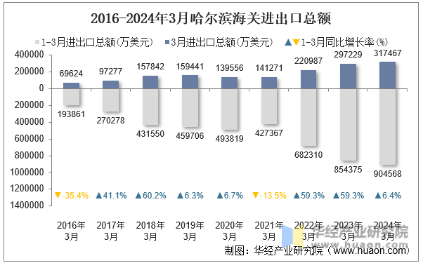 2016-2024年3月哈尔滨海关进出口总额