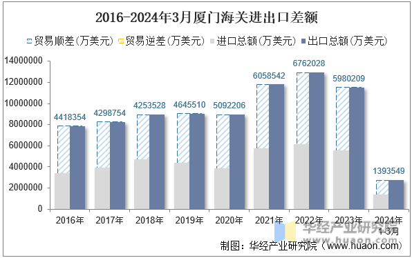 2016-2024年3月厦门海关进出口差额