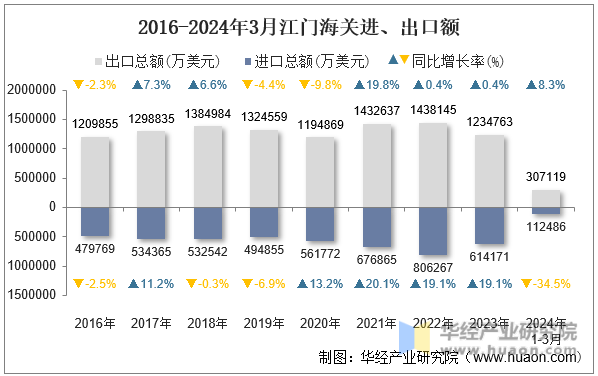 2016-2024年3月江门海关进、出口额