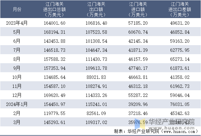 2023-2024年3月江门海关进出口月度情况统计表