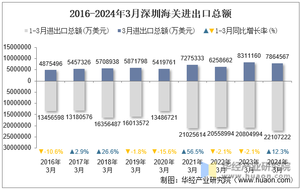 2016-2024年3月深圳海关进出口总额
