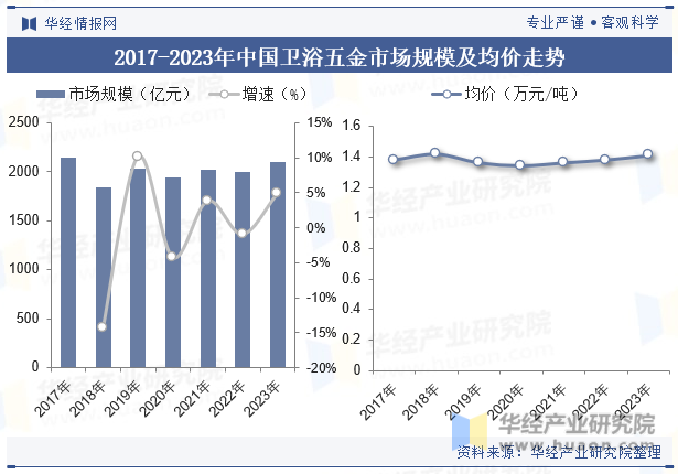 2017-2023年中国卫浴五金市场规模及均价走势
