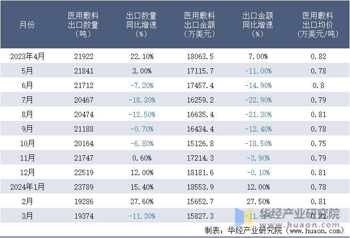 2023-2024年3月中国医用敷料出口情况统计表