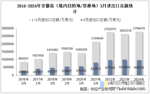 2016-2024年安徽省（境内目的地/货源地）3月进出口总额统计