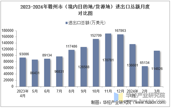 2023-2024年赣州市（境内目的地/货源地）进出口总额月度对比图