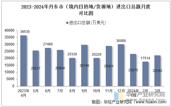 2023-2024年丹东市（境内目的地/货源地）进出口总额月度对比图