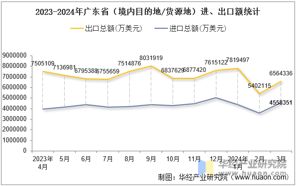 2023-2024年广东省（境内目的地/货源地）进、出口额统计