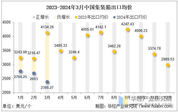 2023-2024年3月中国集装箱出口均价