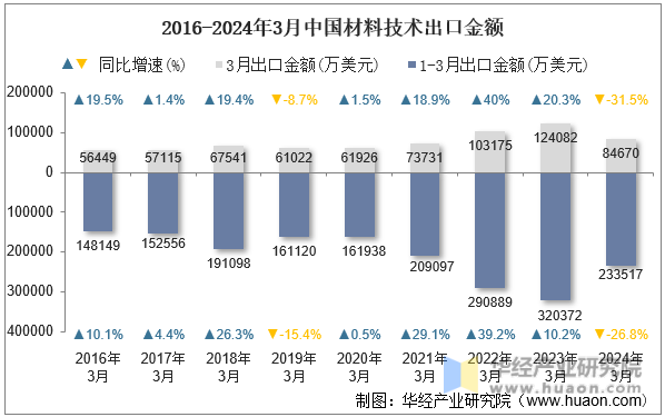 2016-2024年3月中国材料技术出口金额