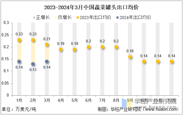 2023-2024年3月中国蔬菜罐头出口均价