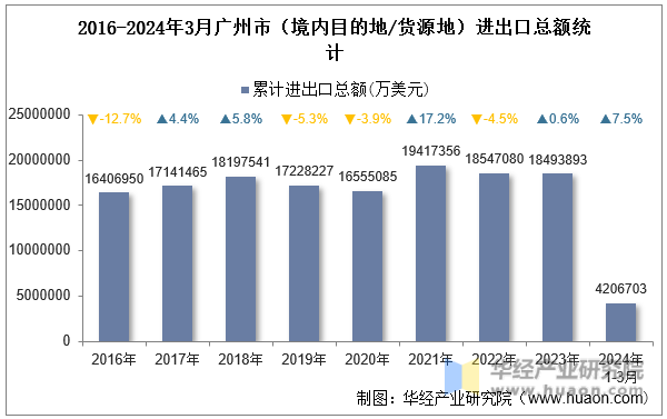2016-2024年3月广州市（境内目的地/货源地）进出口总额统计