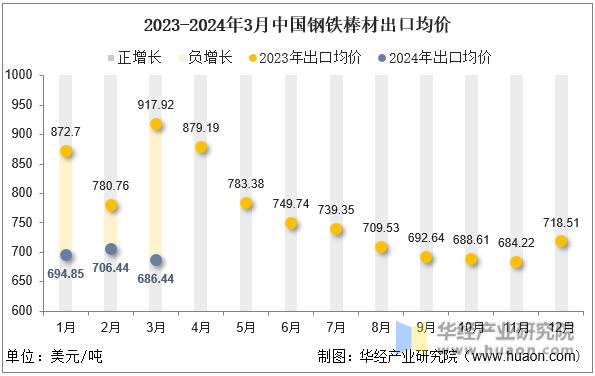 2023-2024年3月中国钢铁棒材出口均价