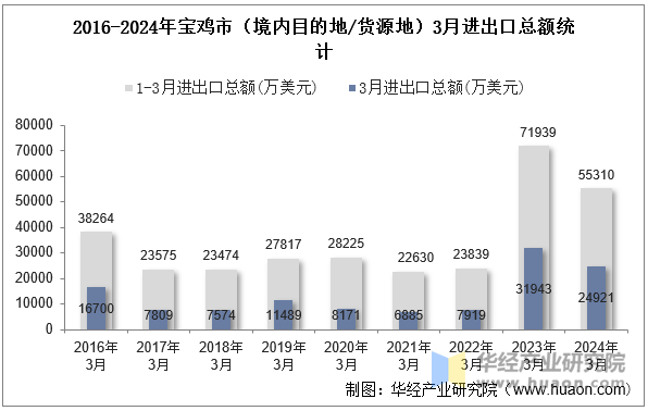 2016-2024年宝鸡市（境内目的地/货源地）3月进出口总额统计