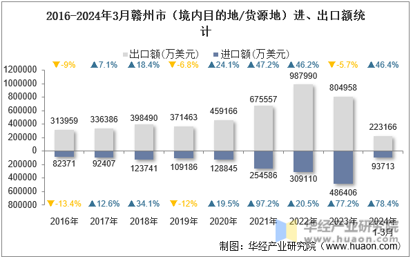 2016-2024年3月赣州市（境内目的地/货源地）进、出口额统计