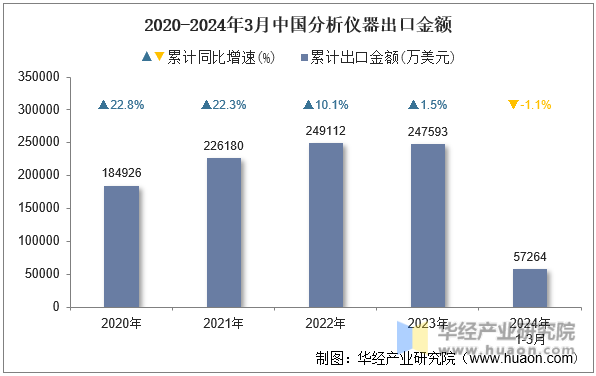 2020-2024年3月中国分析仪器出口金额